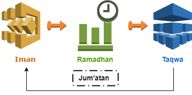 Ramadhan Amplifier Ketaqwaan